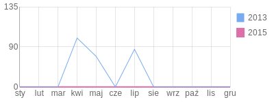 Wykres roczny blog rowerowy Ghostbikers.bikestats.pl